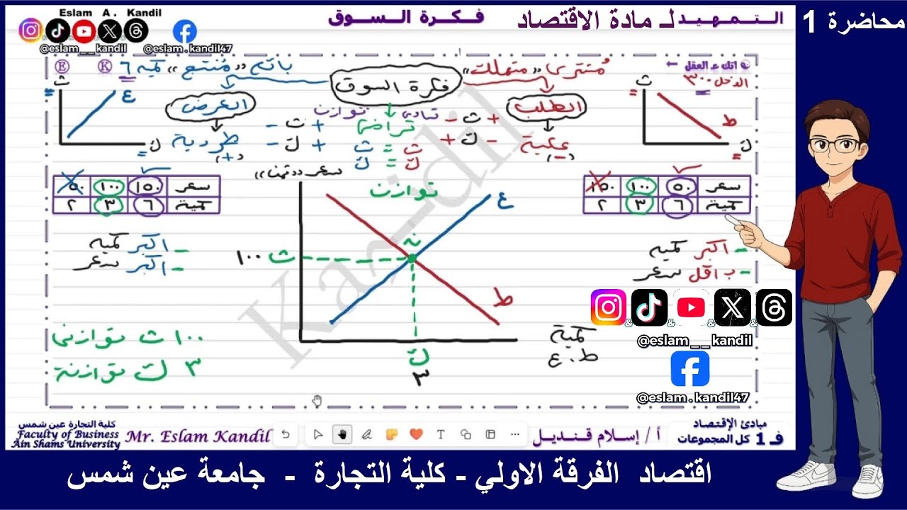 💻اقتصاد الفرقة الاولي - كلية التجارة - عين شمس - شرح فكرة السوق ( الطلب و العرض)  أ / اسلام قنديل 🖊📊