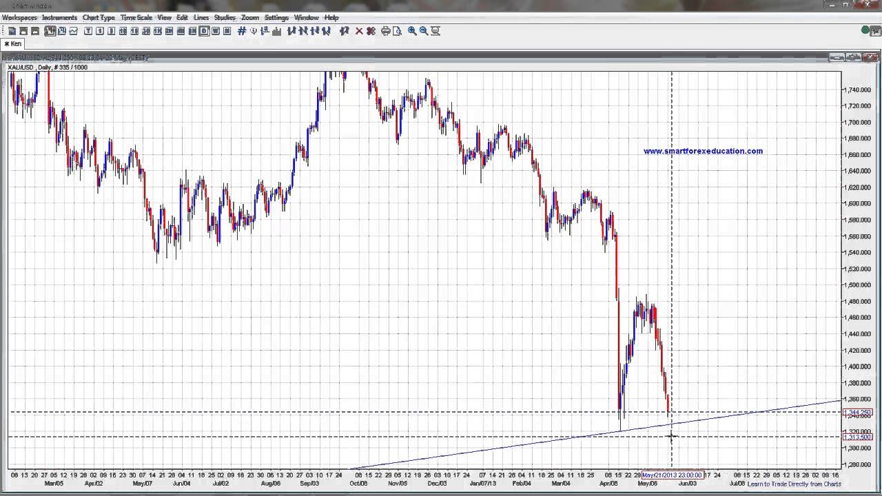 Gold Technical Analysis- Weekly Review-20th May 2013
