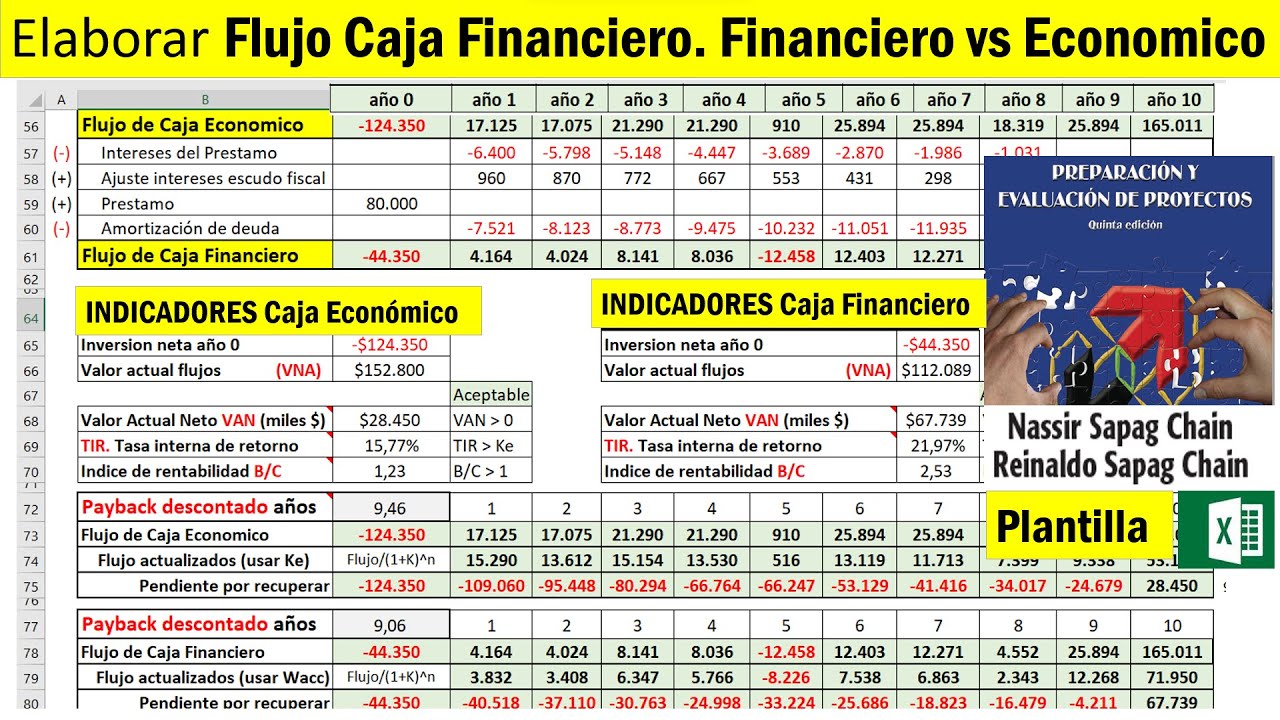 Flujo de caja Financiero. Financiero vs Económico: Indicadores VAN TIR B/C PIR . Sapag 5ta Edición