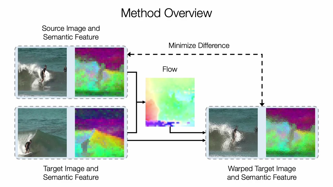 Doduo: Dense Visual Correspondence from Unsupervised Semantic-Aware Flow