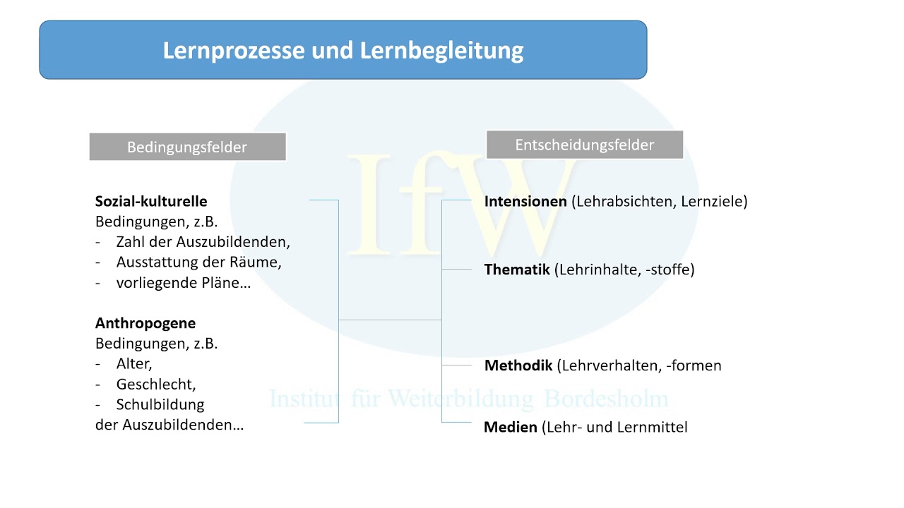 Das Berliner Modell der Didaktik