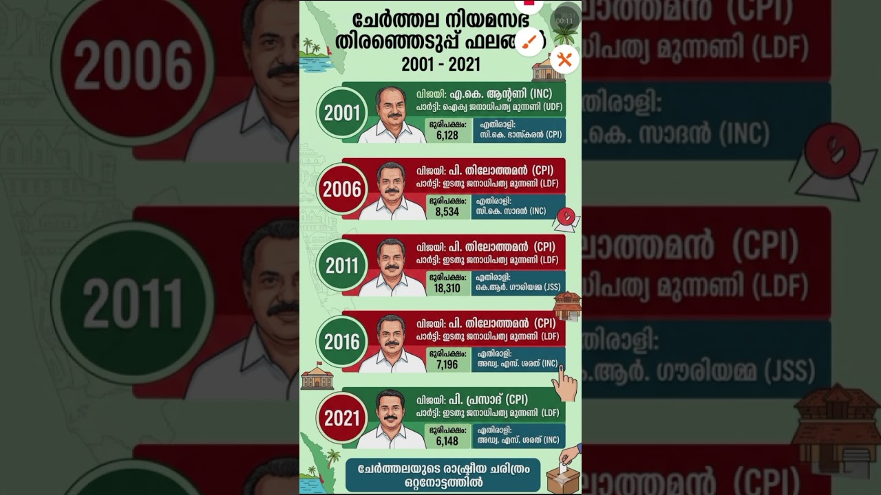ചേർത്തല election result 2001-2021