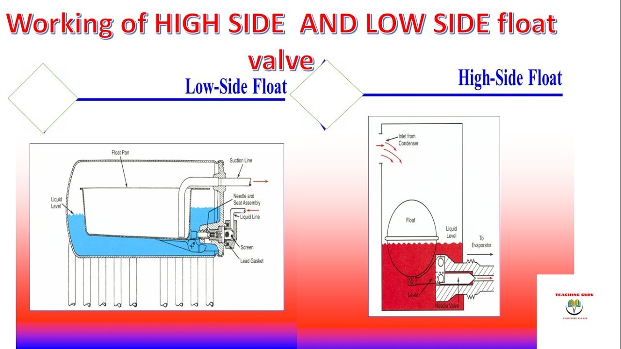 [हिन्दी] LOW SIDE AND HIGH SIDE FLOAT VALVE AND  ITS WORKING -