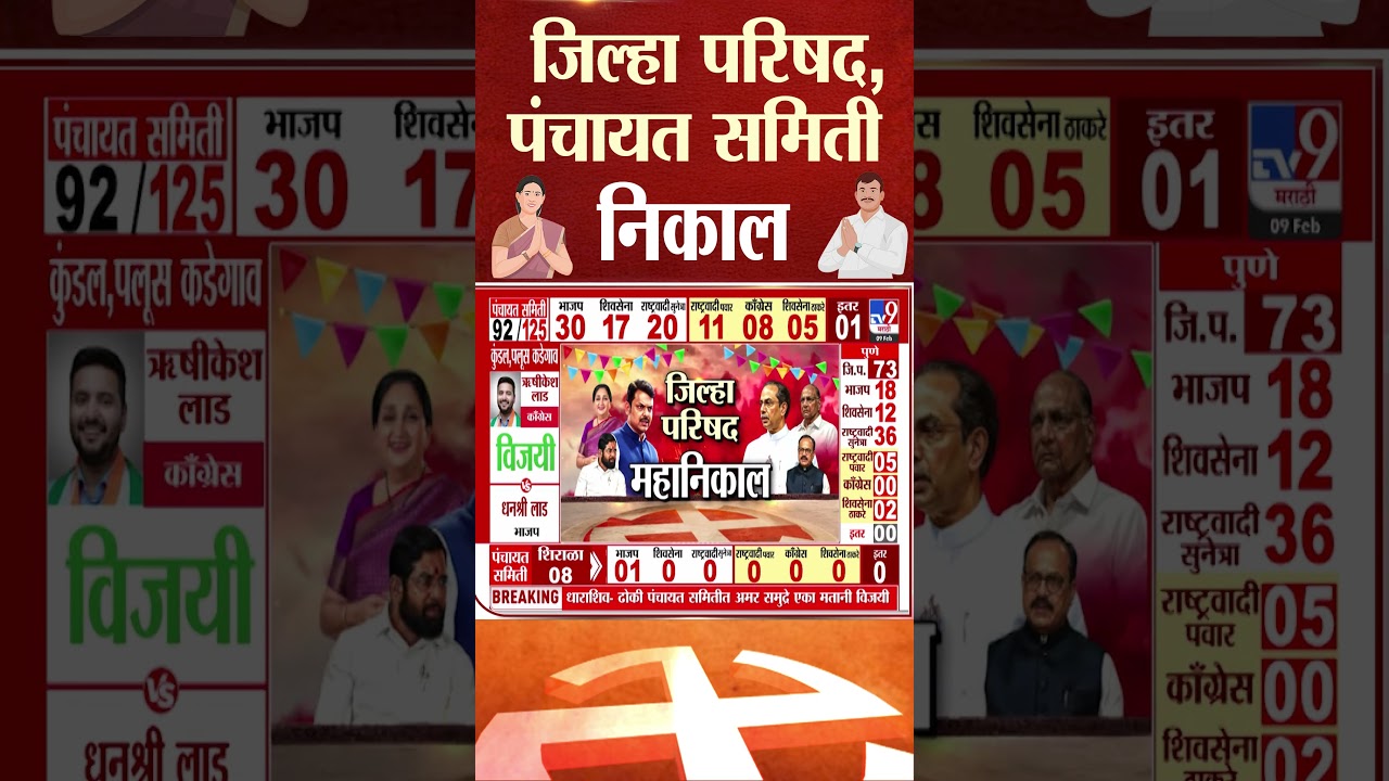 ZP Election Result | Sangli वाळव्याच्या येलूर गटात भाजपच्या हर्षदा महाडिक विजयी