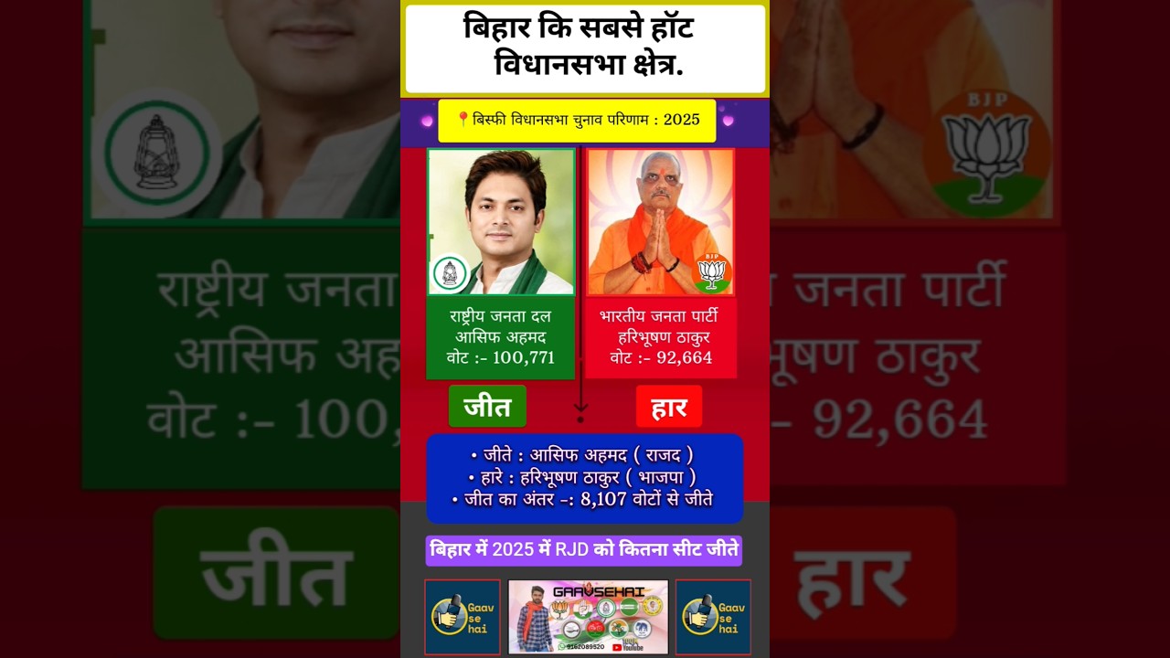 Bisfi vidhansabha 2025 Bihar assembly election's Results #reels #rjd #bjp #jdu #politicalnews