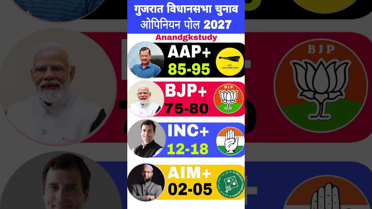 Gujarat Assembly Elections 2027 | First opinion poll survey out!#gujaratpolitics