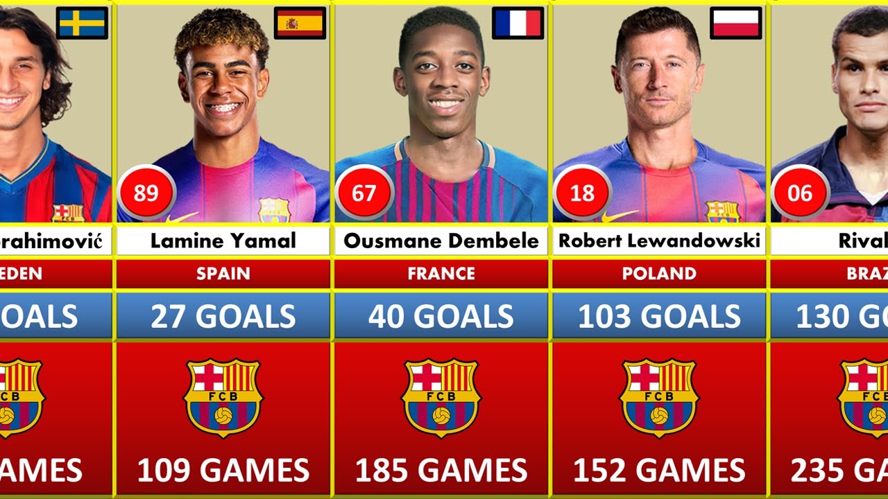 FC BARCELONA Record Goalscorers in History