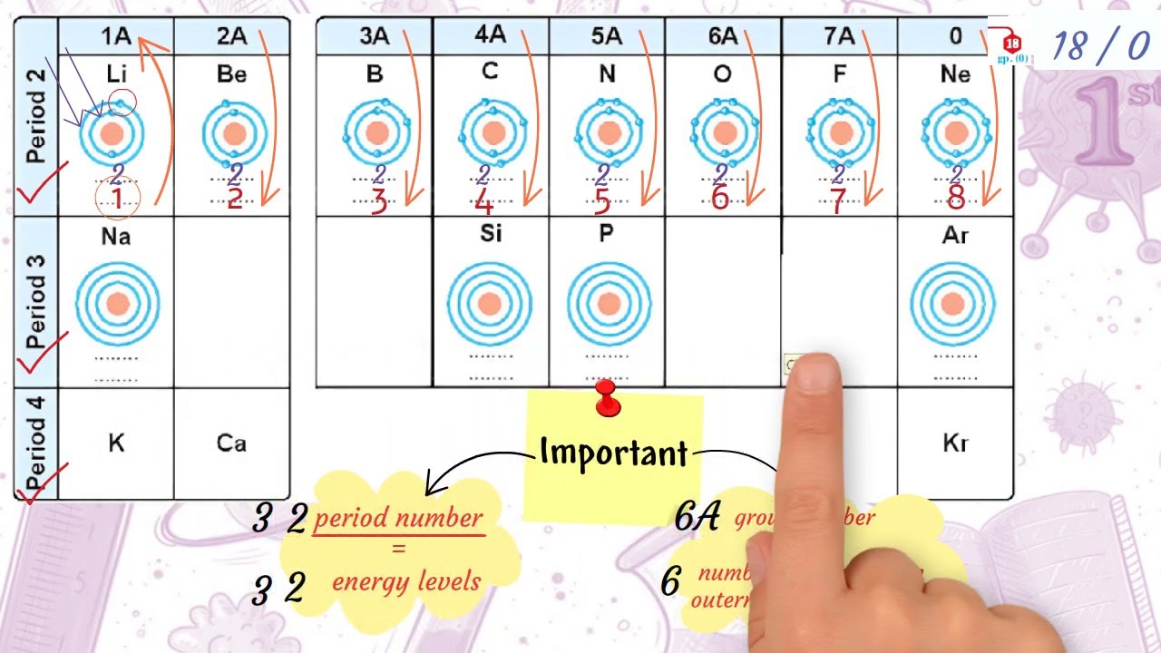 Science Prep 1 Unit 1 Lesson 2 Part 2 (The periodic table of elements) شرح الدرس الثاني