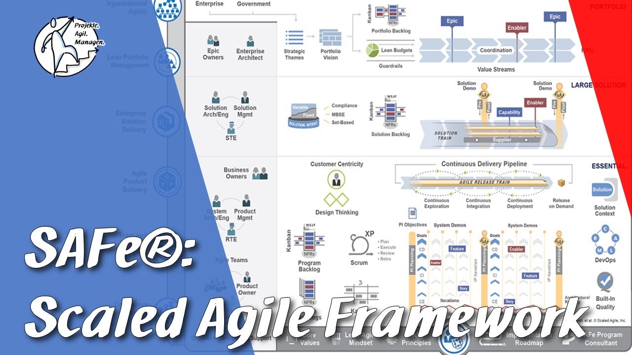 SAFe Überblick - Scaled Agile Framework
