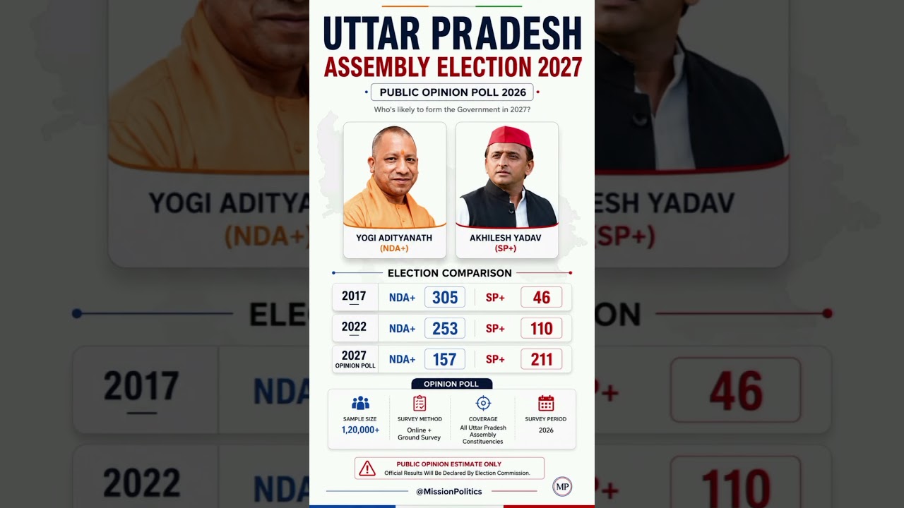 Uttar Pradesh assembly election opinion poll 2026 / UP Election Opinion Poll #news  #election
