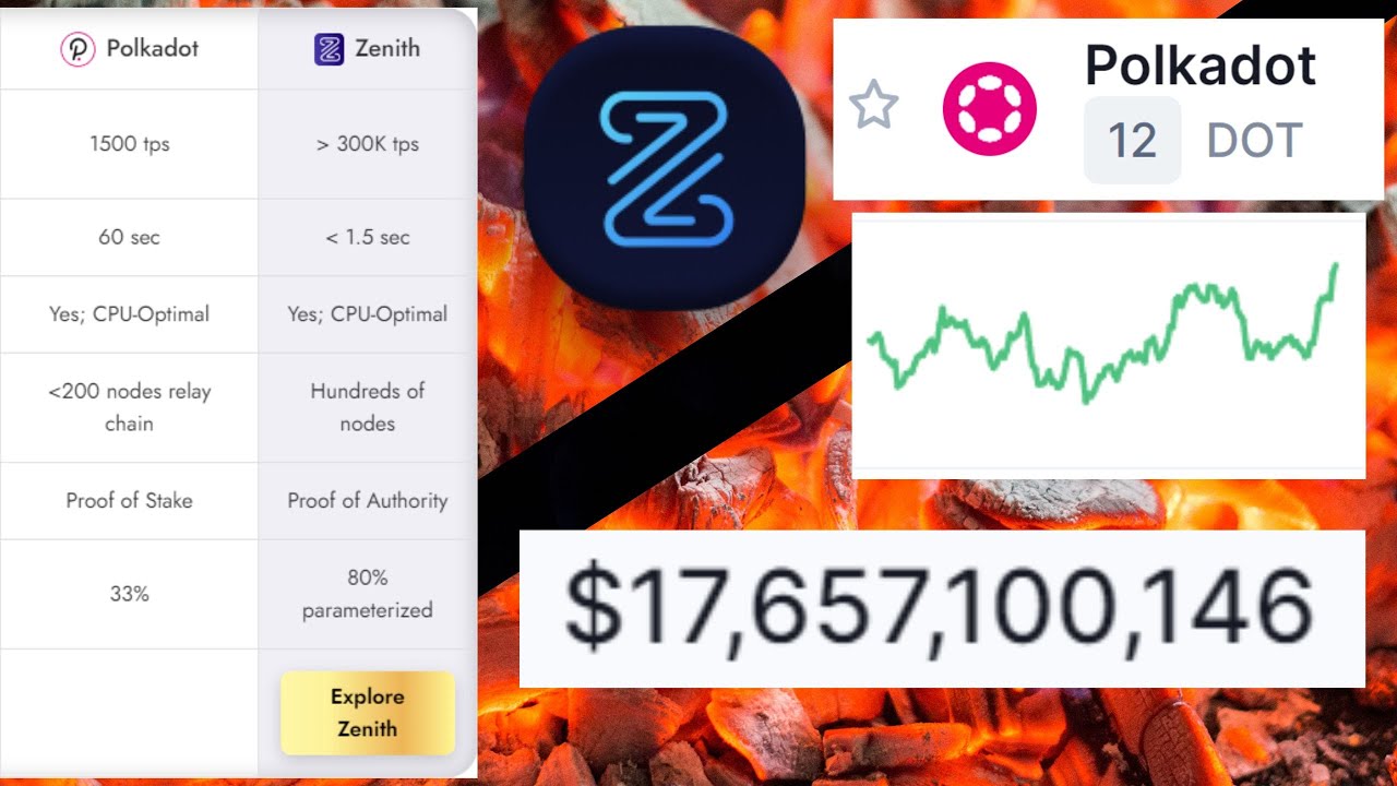 КОНКУРЕНТ ПОЛКАДОТ = Zenith Coin, ZENITH,