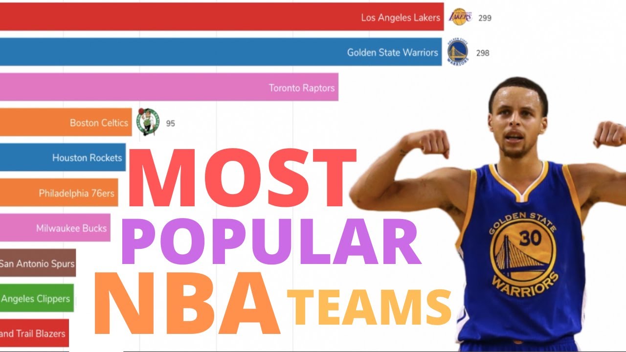 Top 10 Most Popular NBA Teams (2004-2019)