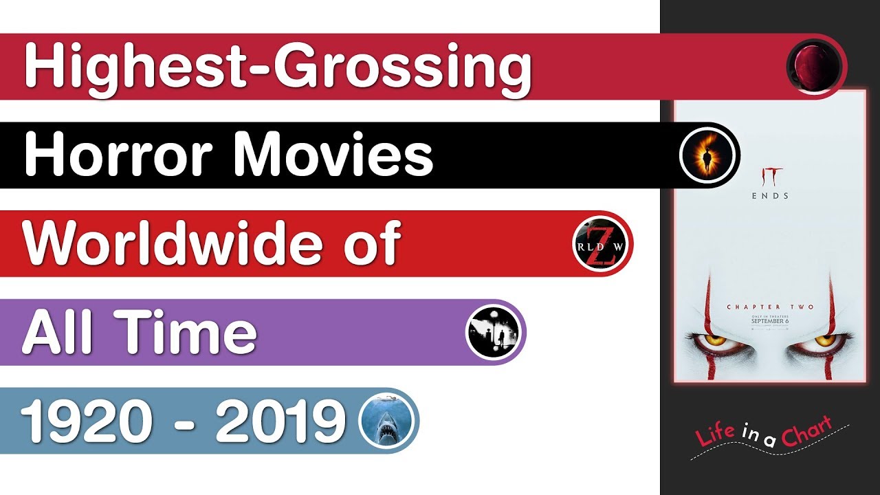 Highest-Grossing Horror Movies Worldwide of All Time | 1920 - 2019