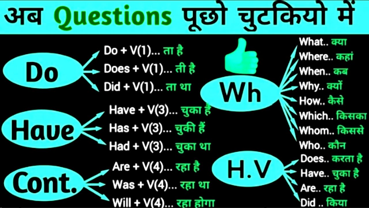 How to Ask Questions in English! किसी भी Wh Words को इस Trick से Practice करे!