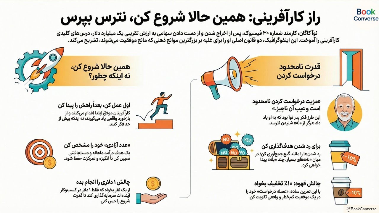 چگونه در کمتر از ۲۴ ساعت کسب‌وکار میلیون دلاری خود را شروع کنید؟ (قانون 1&2 «آخرهفته میلیون دلاری»)
