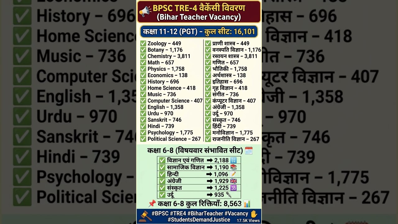 BPSC TRE 4 Teacher Vacancy 2026: 24K+ PGT & TGT Subject-wise Seats (11-12 & 6-8) #bpsctre4 #bpsc