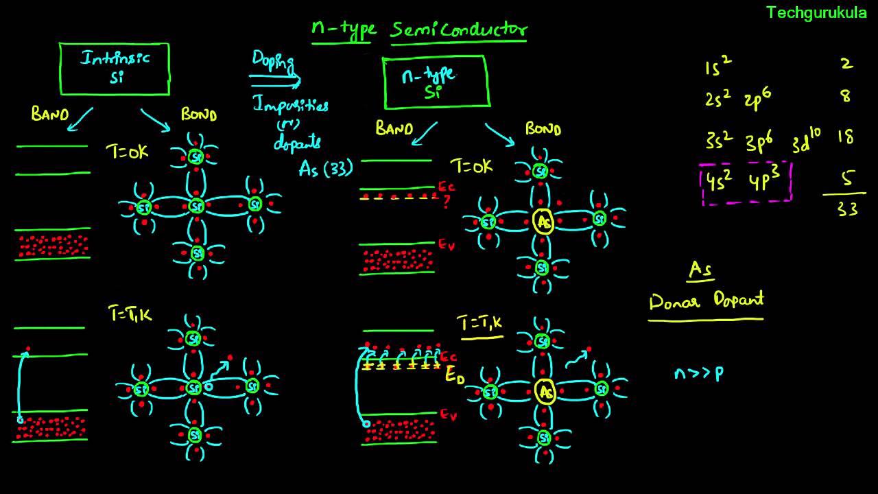 Electronic Devices: n type semiconductor