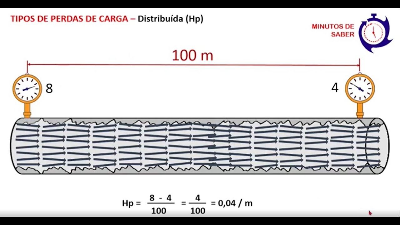 O que &eacute; Perda de Carga