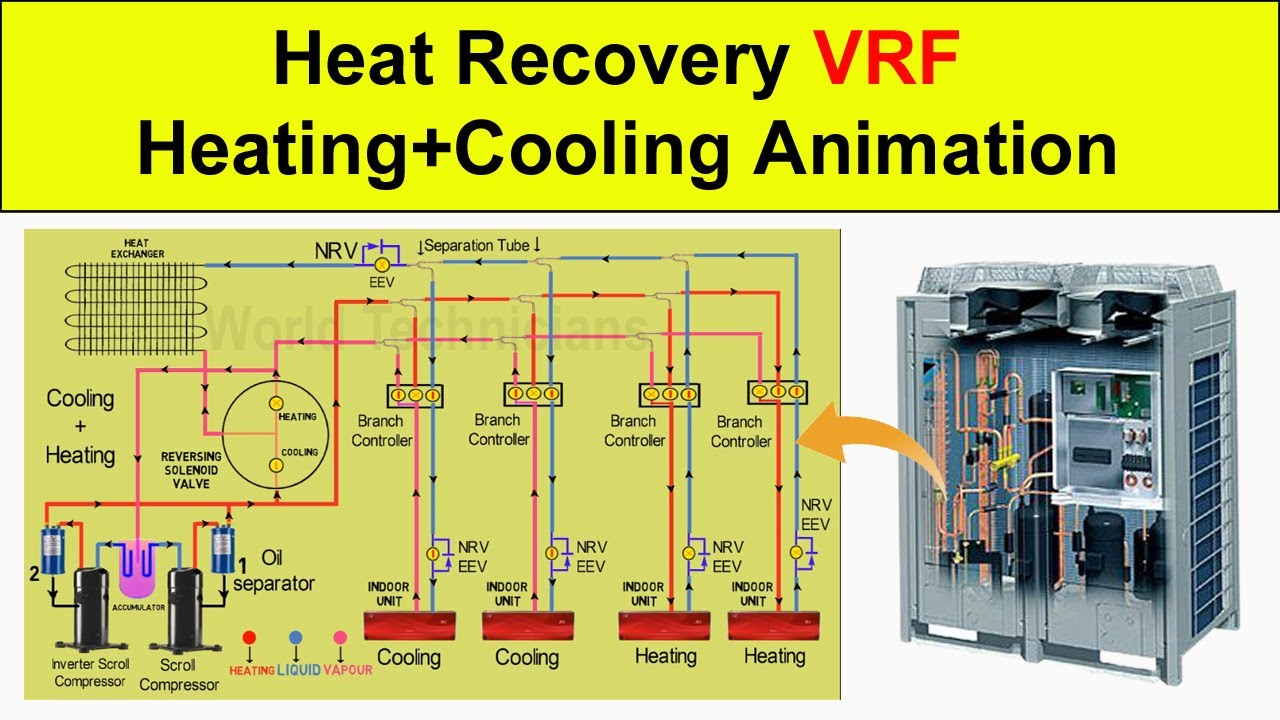 Heat Recovery VRF/VRV Cooling+Heating System Animation Diagram
