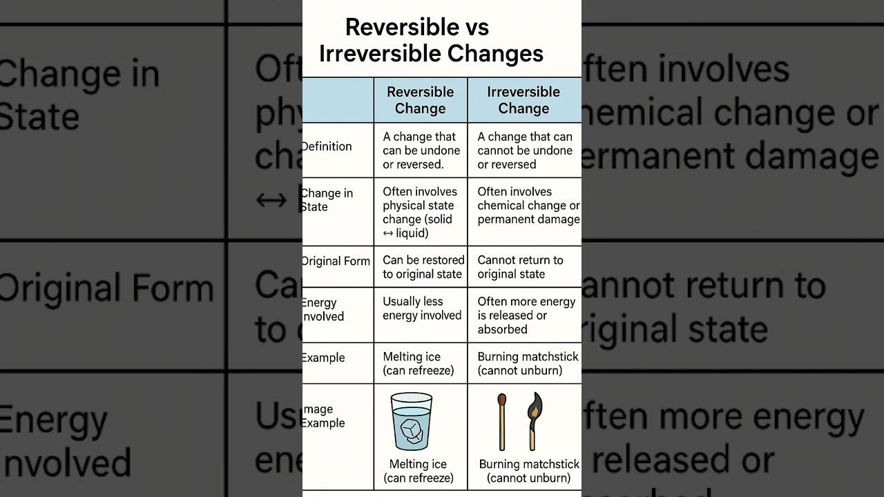 difference between reversible and irreversible changes