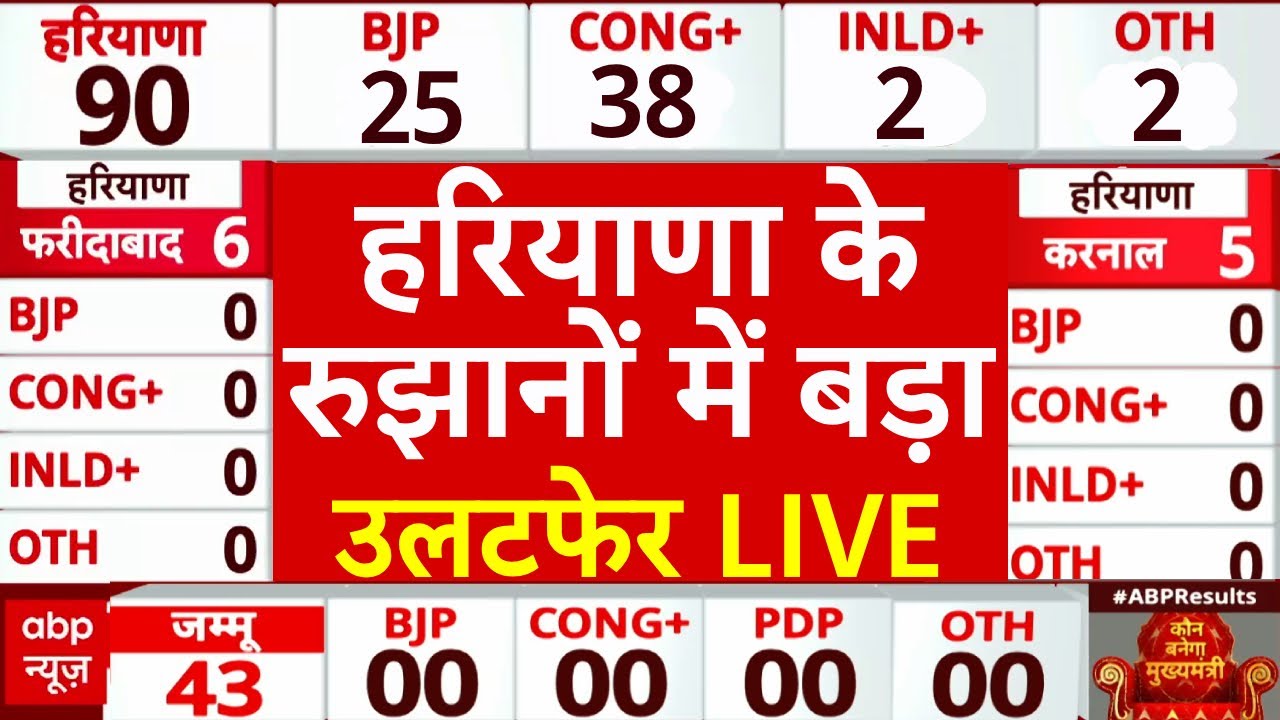 Vote Counting LIVE: Haryana Election Vote Counting LIVE | हरियाणा के रुझानों में उलटफेर | Congress