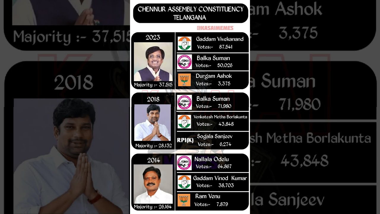 Chennur constituency mla🗳️☑️ #mla #telangana #election #congress #trs #chennur #politics #shorts