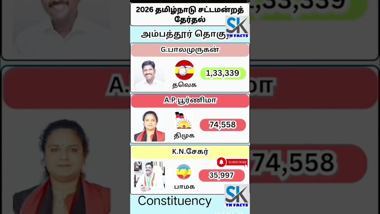 Ambattur Assembly constituency information | TN | tn election results