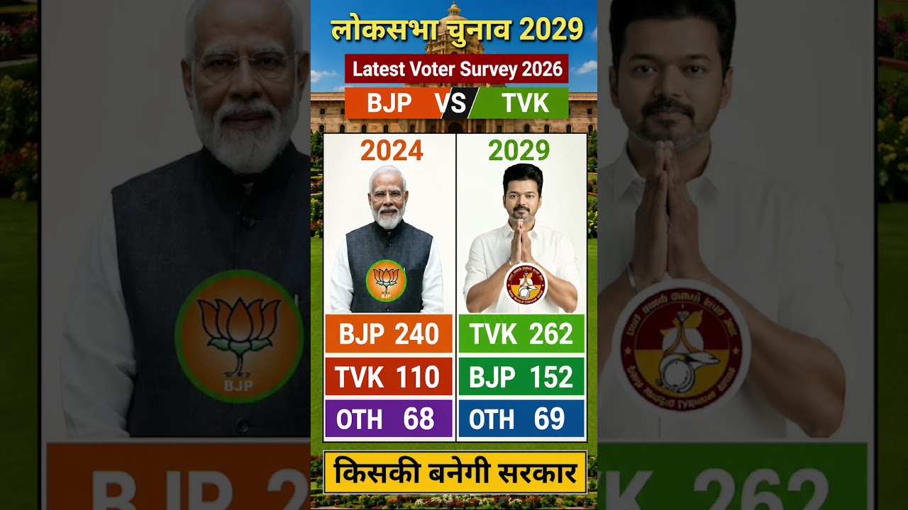 Lok Sabha Election 2029 Latest Survey & Seat Prediction | NDA vs INDIA Alliance | BJP, TVK