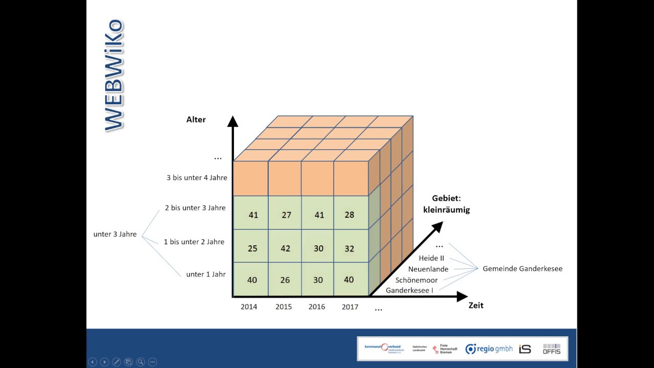 Video 1: Mehrdimensionale Datenanalysen - Das OLAP Prinzip