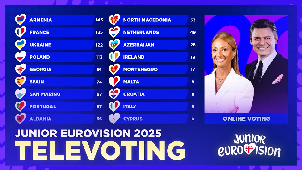 Junior Eurovision 2025: Voting Simulation (Televoting) [2/2]