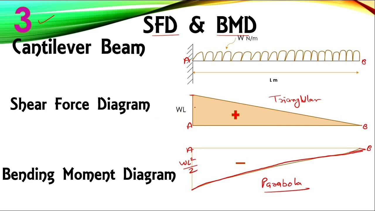 SFD & BMD of cantilever beam having UDL on entire span #cantilever