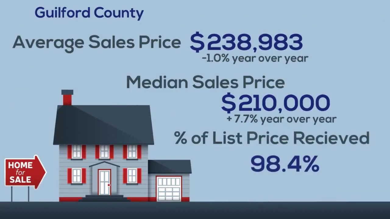 Guilford County housing statistics for August, 2019