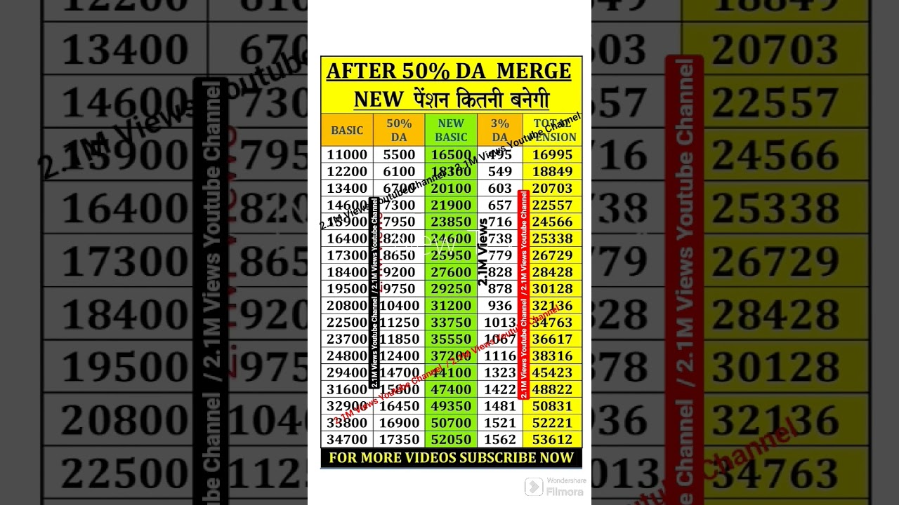 New Pension After DA 50% Merge | नई पेंशन कितनी मिलेगी? | DA Merger Update 2025