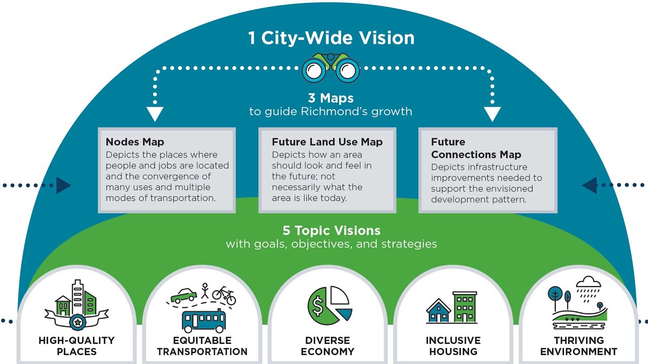 Richmond 300: A Guide for Growth