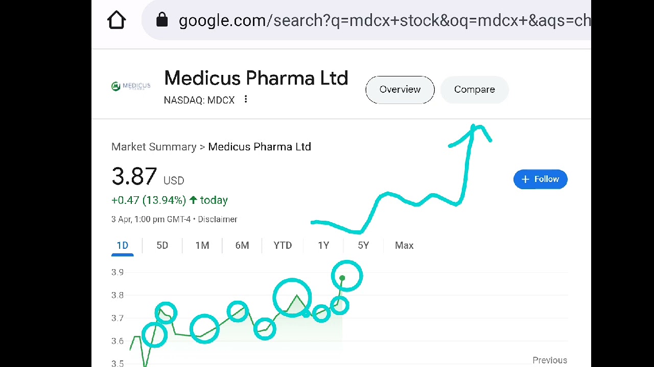 Medicus Pharma, mdcx stock analysis buy or sell
