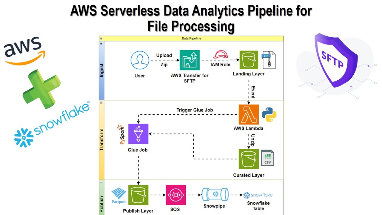 📊End-to-End Data Pipeline Project: AWS Transfer Family, Lambda, Glue, Snowflake❄️, and S3 Magic!🔮