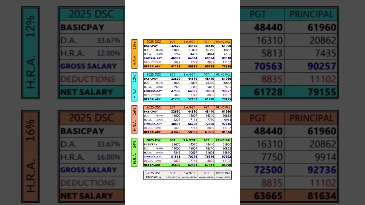 Ap Dsc Salary #SGT #SA #TGT #PGT #principal #apdsc #Dsc #ramrameshproductions #love #teacher #jobs