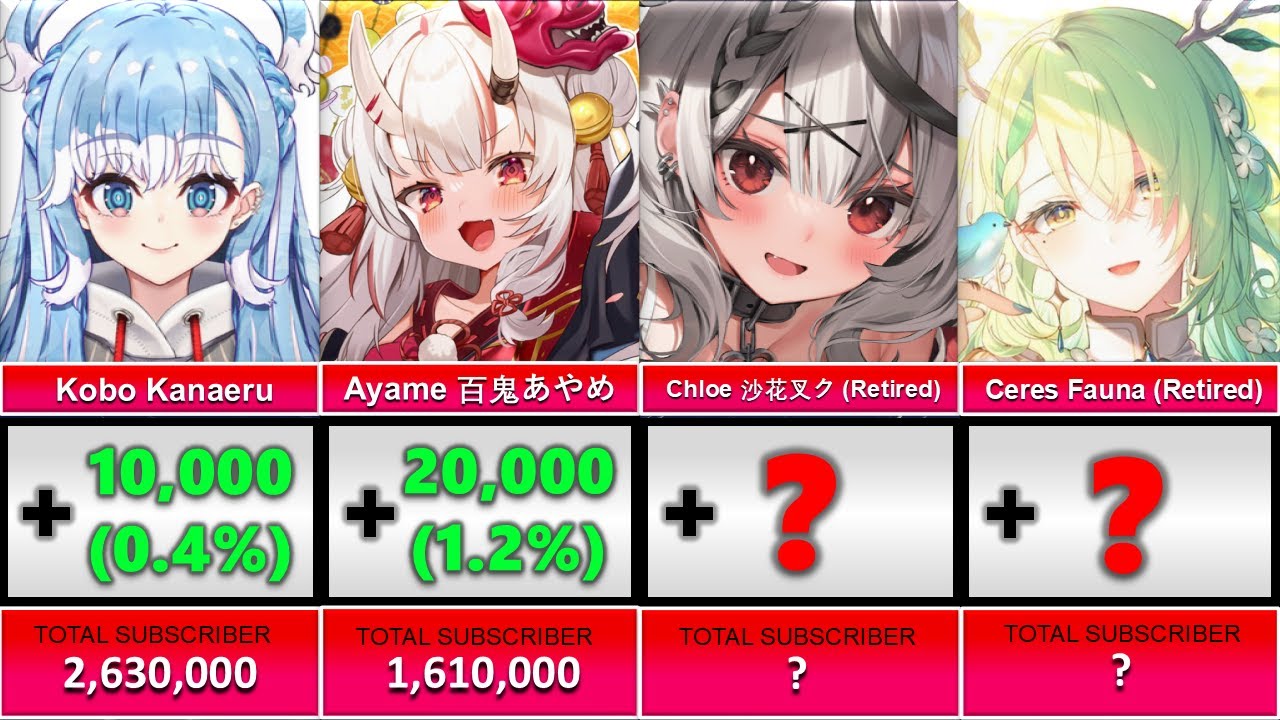 Most Subscriber Growth Hololive Members - Jan 2025 (Chloe & Fauna Retired)