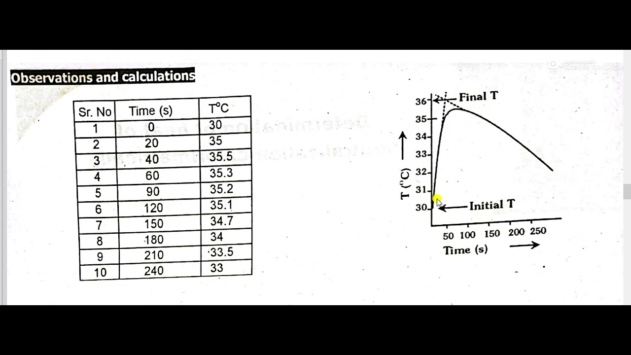 Section-B / Experiment #4 Heat of neutralization /Practical  Based Assessment PBA /11th Chemistry
