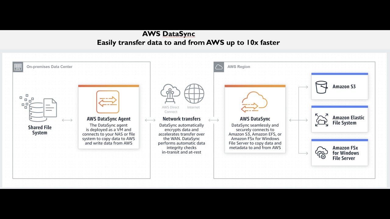 AWS DataSync | Concept | Demo on Transfer from S3 to EFS