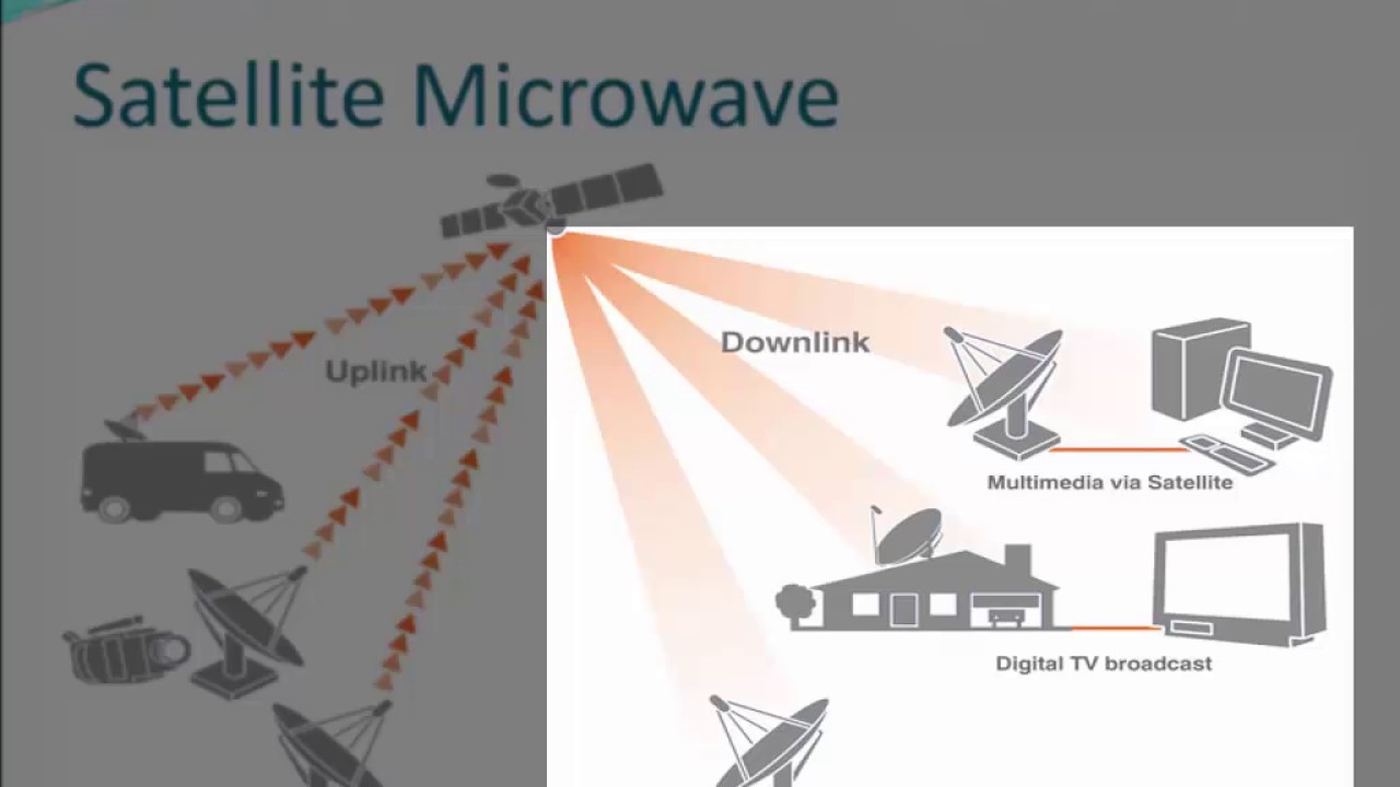 IT U010/ENG U143/ICT U029 - Microwaves used in Communications
