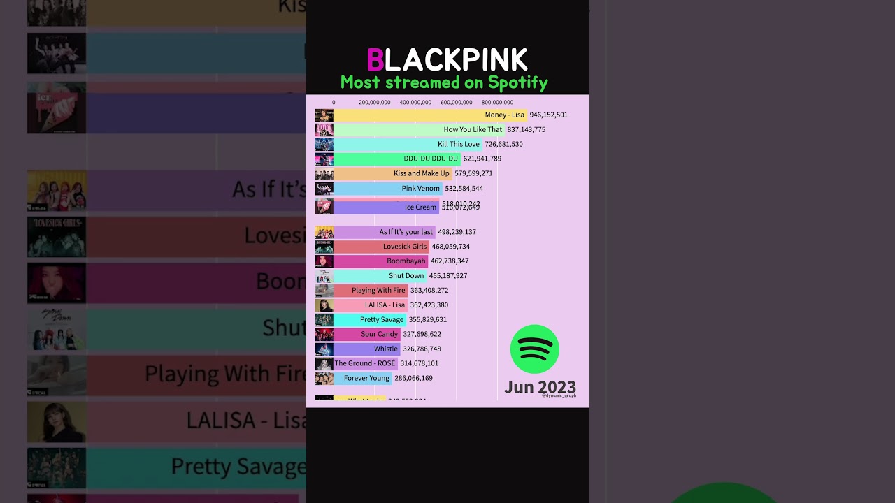 BLACKPINK Most streamed on Spotify 2021~2024 #blackpink #lisa #kpop