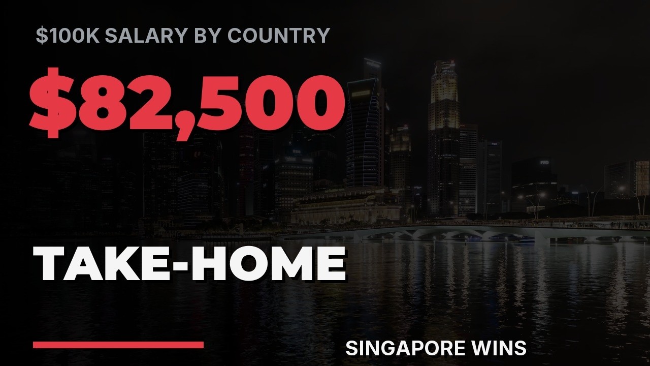 $100K Salary: How Much Do You Actually Take Home? (By Country)