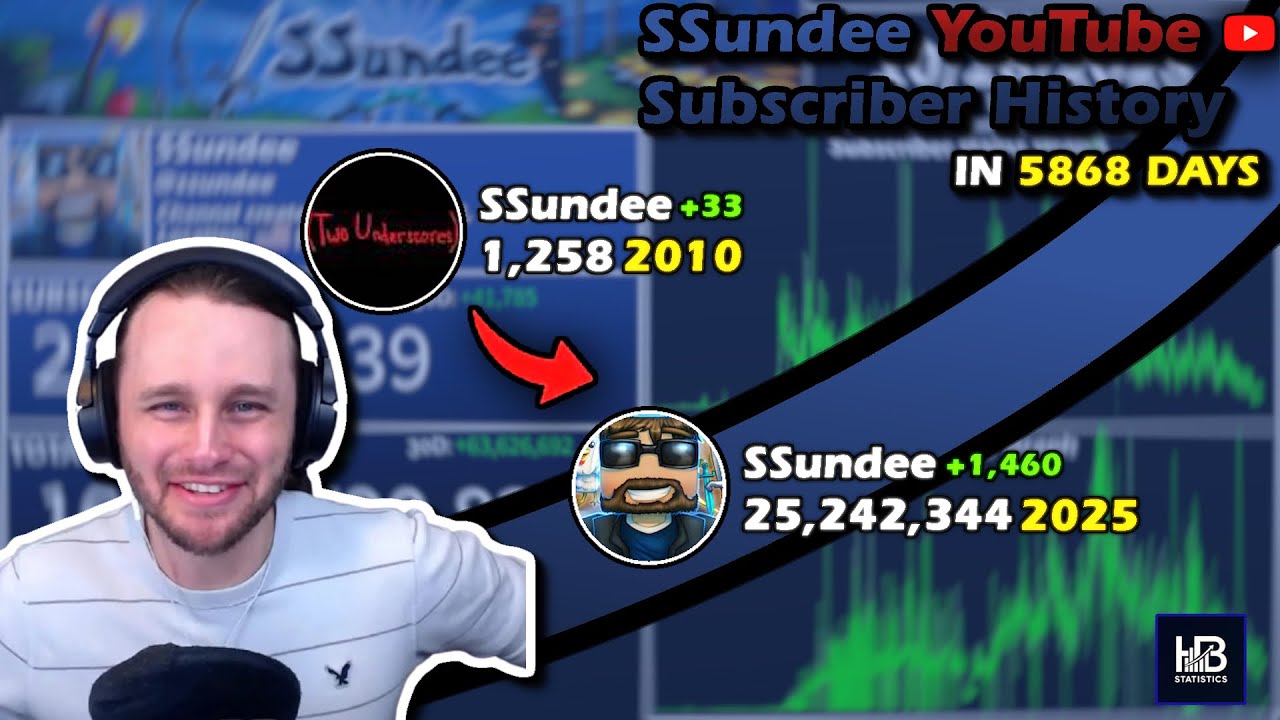 The Rise of SSundee: Every Day Visualized (2009 - 2025)