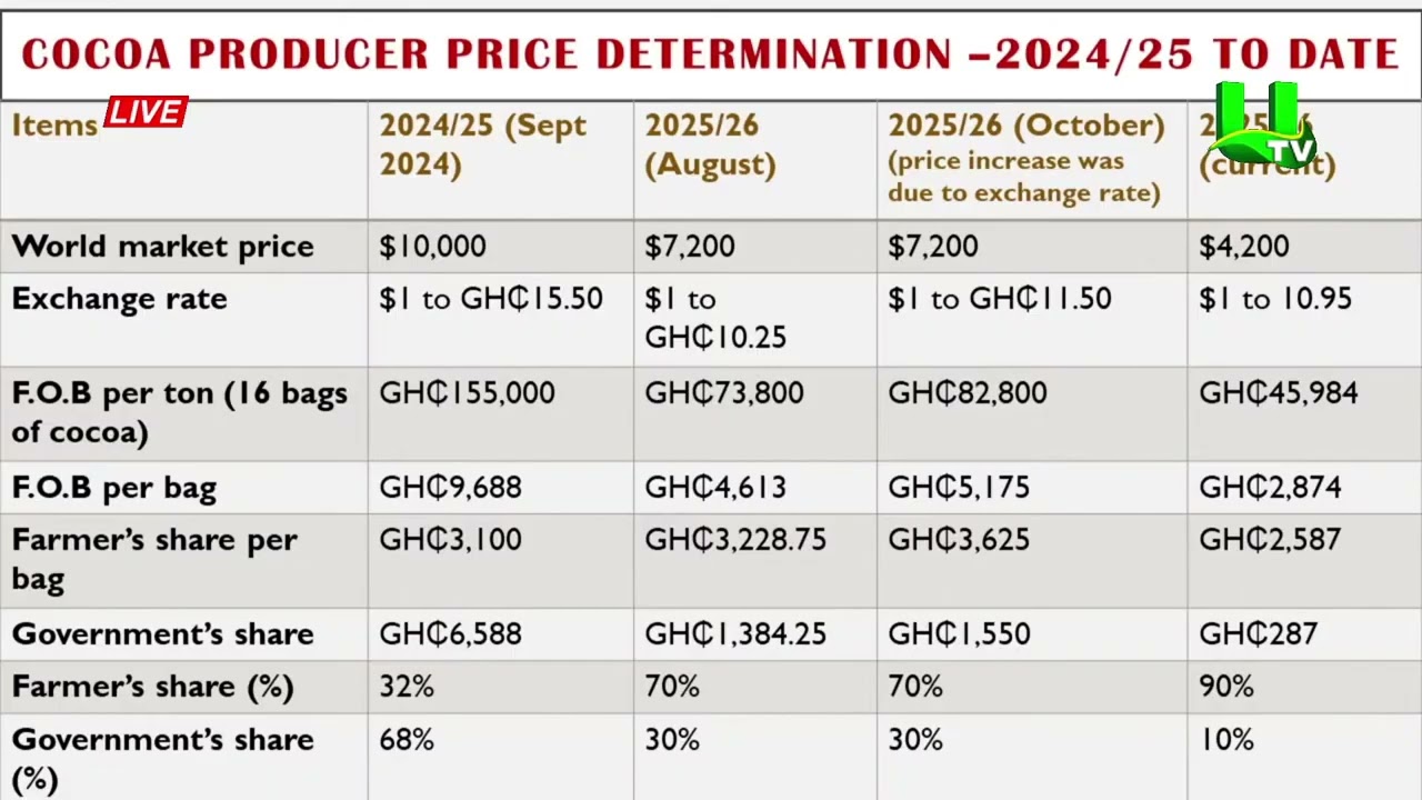 Do You Determine World Market Price? - Eric Adjei Fires NPP