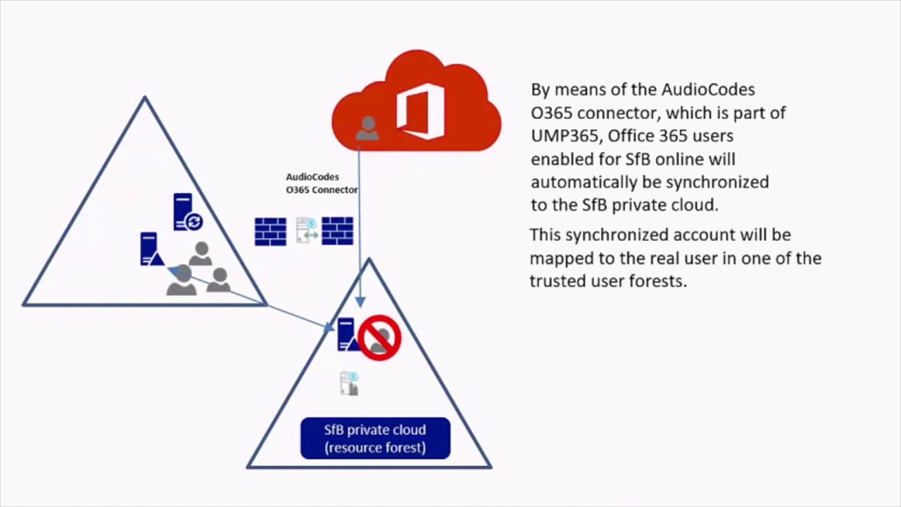 User Management Pack 365   Identity synchronization behind the scenes