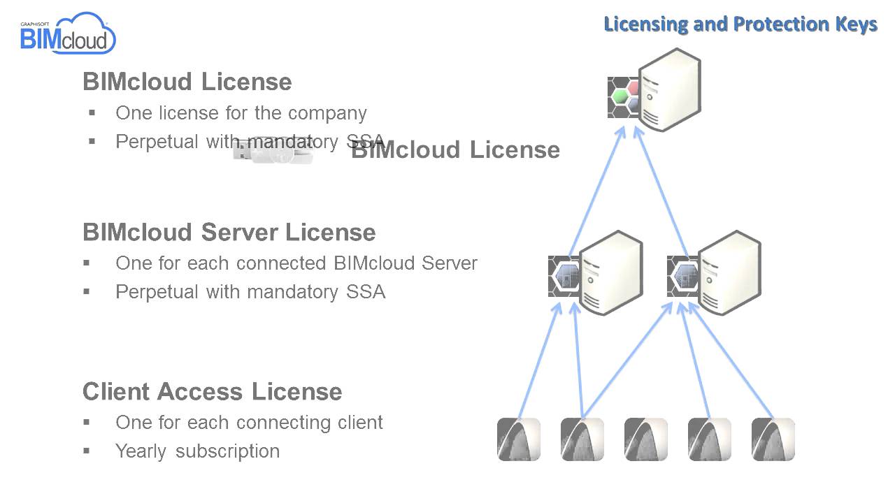 BIMcloud licensing and Protection Keys