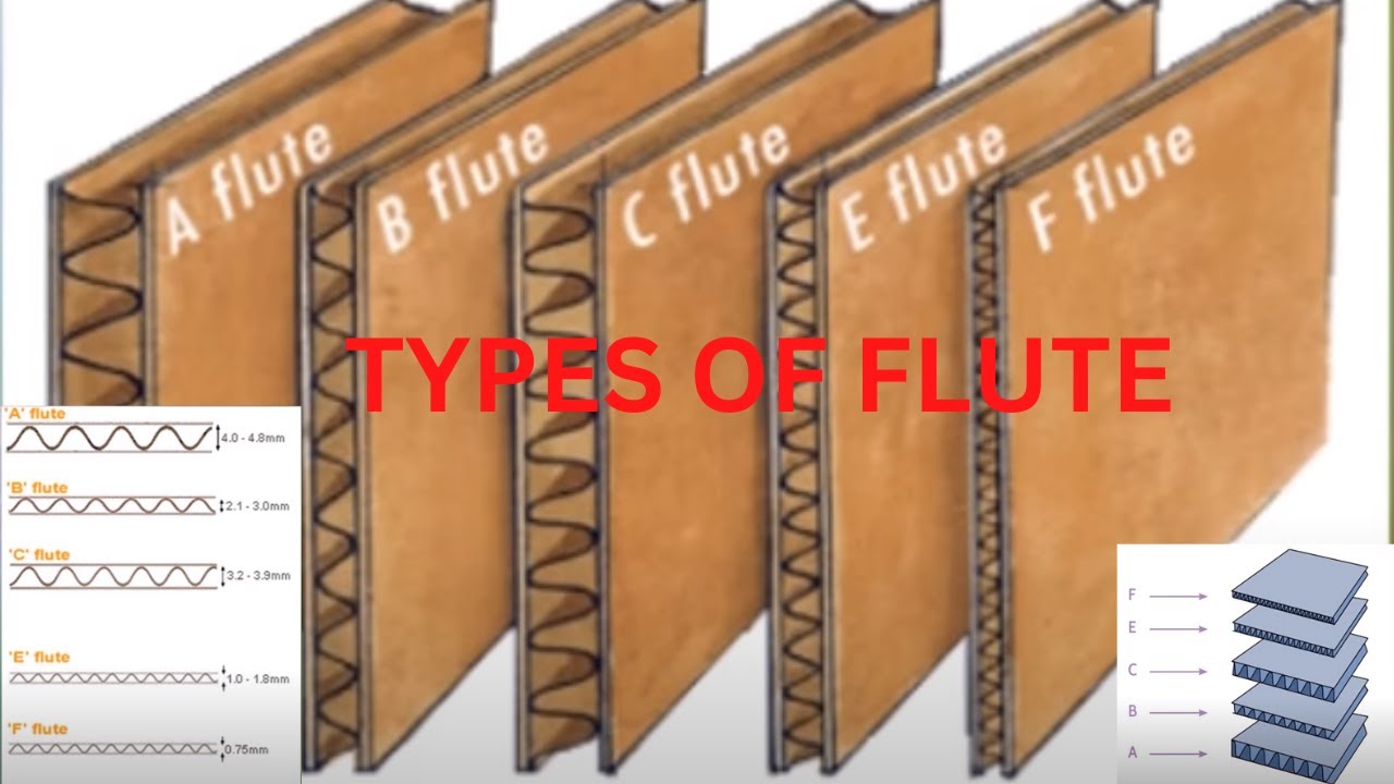 Types of flutes in carton