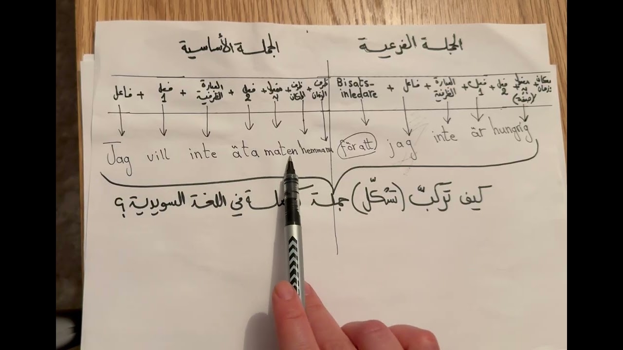 كيف تركب جمله كامله باللغه السويديه🇸🇪