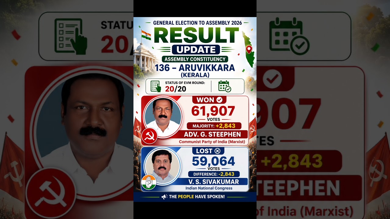 Kerala Election Result 2026 Aruvikkara Constituency Congress CPIM UDF LDF BJP Steephen  9/140